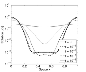 Evolution of a solution of the DLSS equation