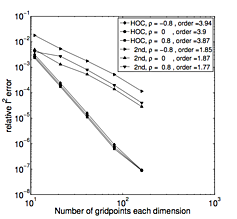 Numerical convergence for 2D European Put option