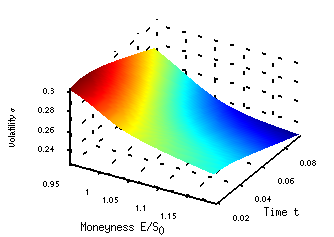 Local volatility surface from market data