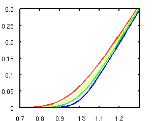 Option prices under four different ASPKs.